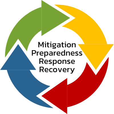 Mitigation Preparedness Response Recovery Cycle