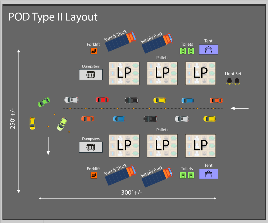 POD Layout Type II