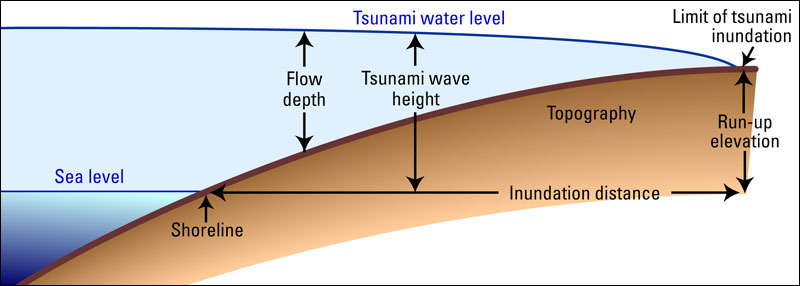 Tsunami Inundation